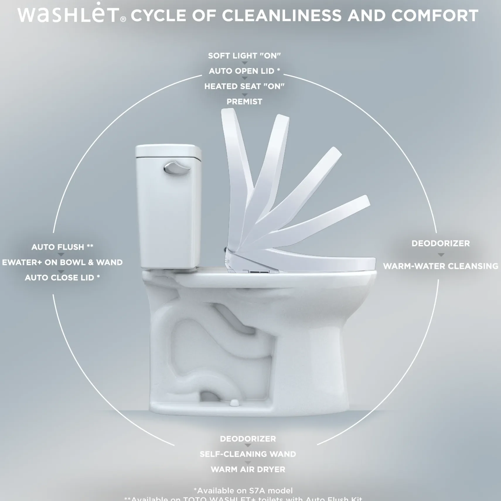 TOTO S7 WASHLET+ Electronic Bidet Toilet Seat with EWATER+ Bowl and Wand Cleaning and Classic Lid, Elongated, Cotton White, Plastic, SW4724AT40#01